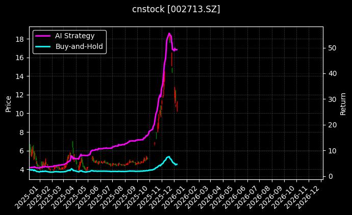 *ST东易[002713.SZ]图表