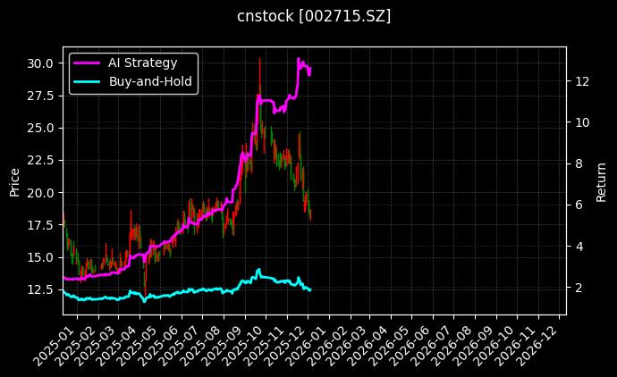 cnstock_002715.SZ_chart