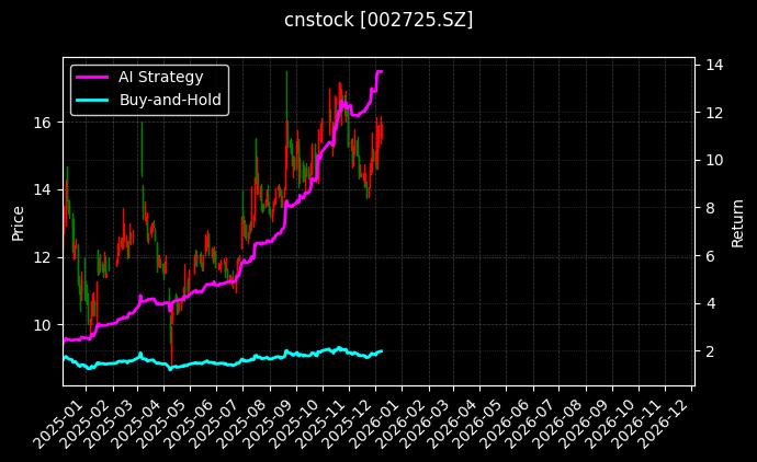 cnstock_002725.SZ_chart