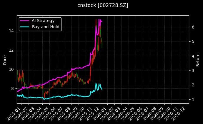 cnstock_002728.SZ_chart