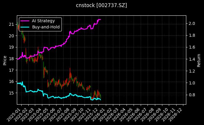 cnstock_002737.SZ_chart