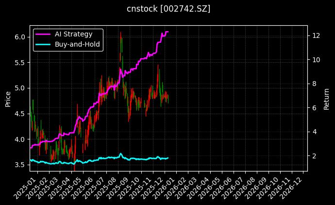 *ST三圣[002742.SZ]图表