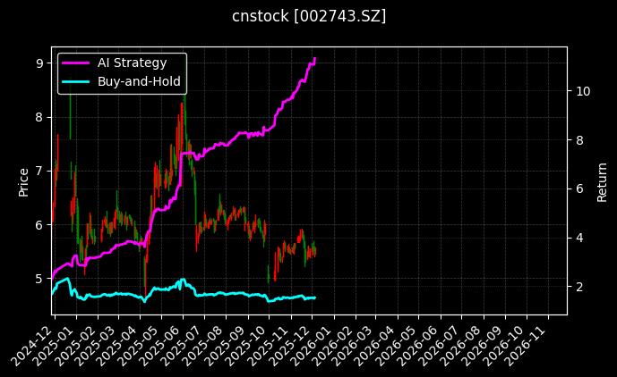 cnstock_002743.SZ_chart