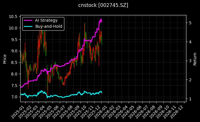 木林森[002745.SZ]图表