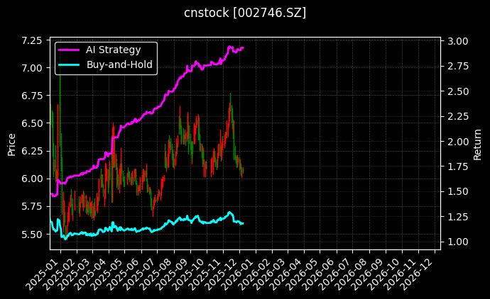cnstock_002746.SZ_chart