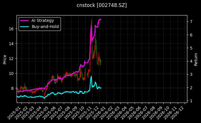 世龙实业[002748.SZ]图表