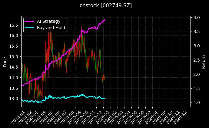 cnstock_002749.SZ_chart