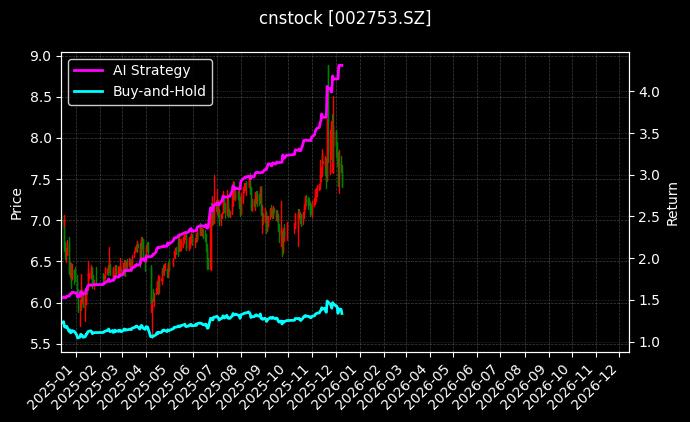cnstock_002753.SZ_chart