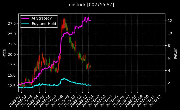 cnstock_002755.SZ_chart