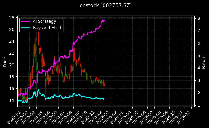 cnstock_002757.SZ_chart