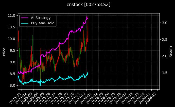 cnstock_002758.SZ_chart