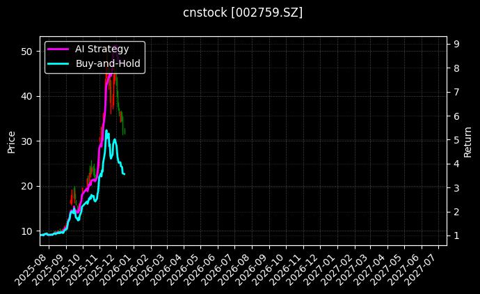 cnstock_002759.SZ_chart