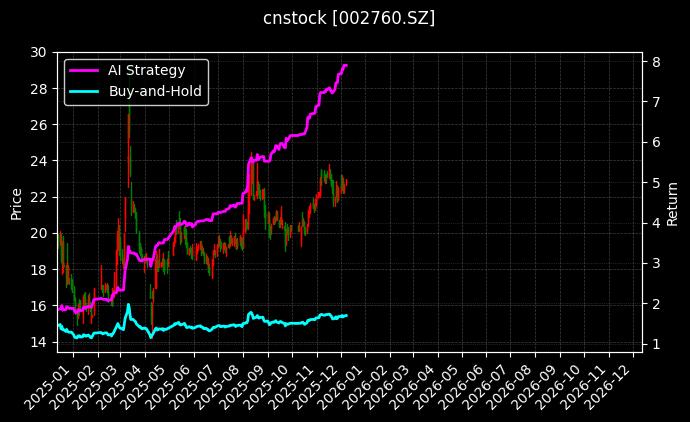 cnstock_002760.SZ_chart