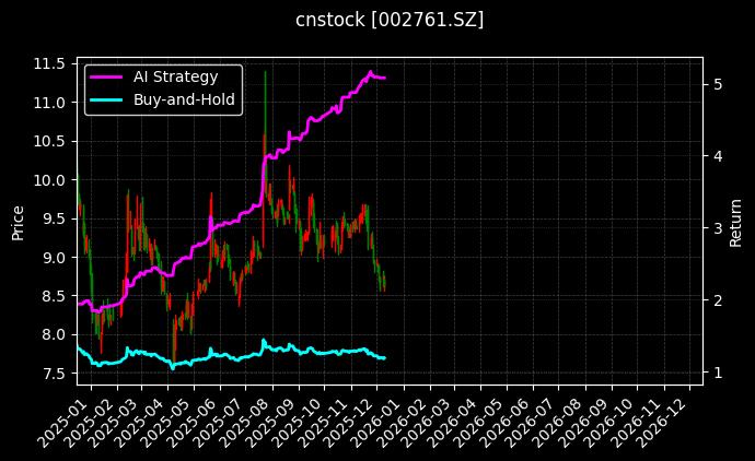 cnstock_002761.SZ_chart