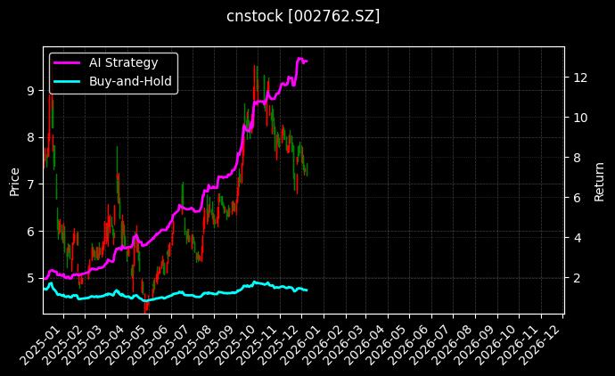 cnstock_002762.SZ_chart
