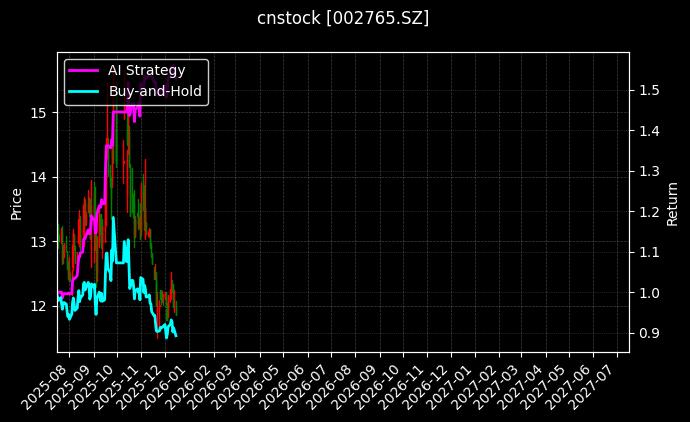 cnstock_002765.SZ_chart