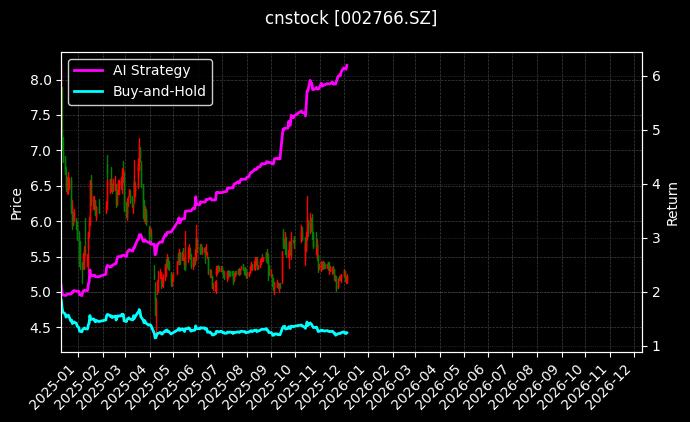 索菱股份[002766.SZ]图表