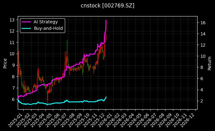 cnstock_002769.SZ_chart