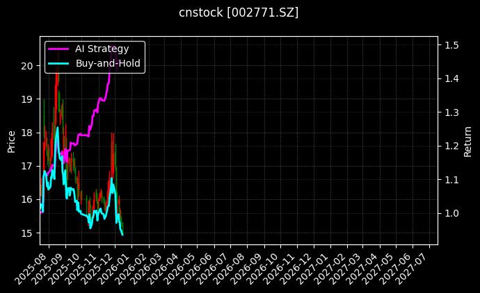 真视通[002771.SZ]图表