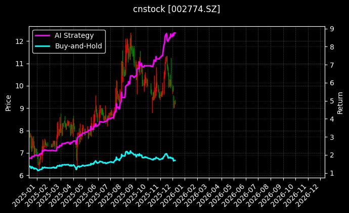 cnstock_002774.SZ_chart