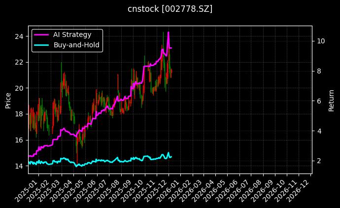 cnstock_002778.SZ_chart