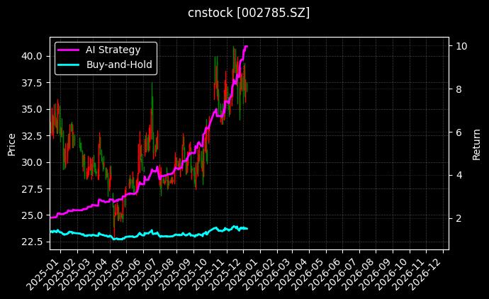 cnstock_002785.SZ_chart