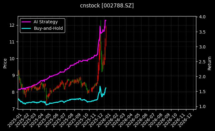 cnstock_002788.SZ_chart