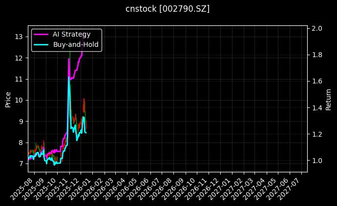 瑞尔特[002790.SZ]图表