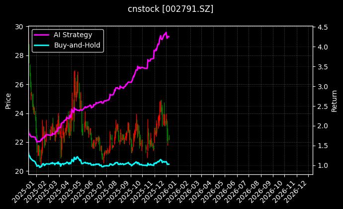 cnstock_002791.SZ_chart