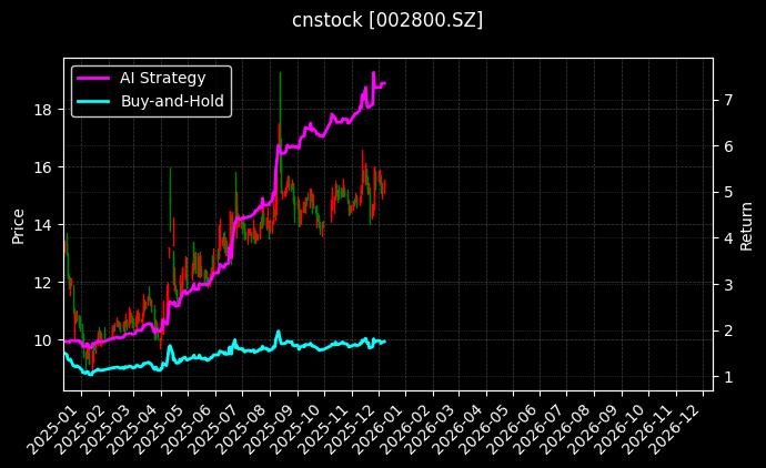 cnstock_002800.SZ_chart