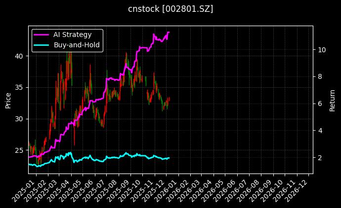 cnstock_002801.SZ_chart