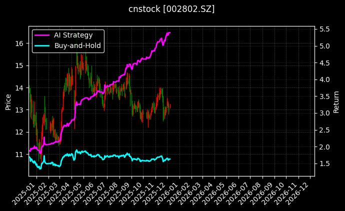 cnstock_002802.SZ_chart