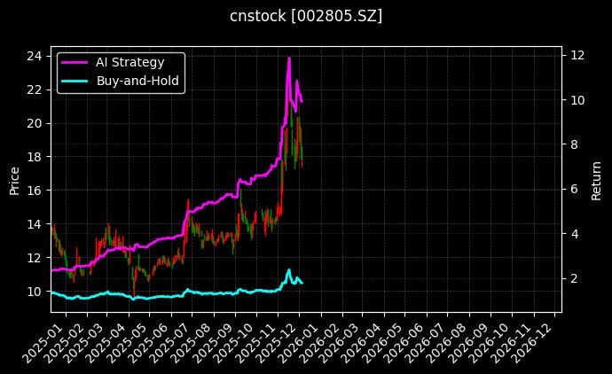 cnstock_002805.SZ_chart