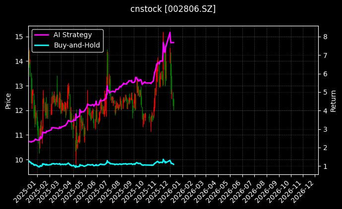 华锋股份[002806.SZ]图表