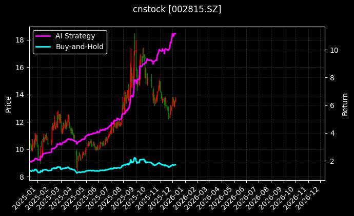 cnstock_002815.SZ_chart