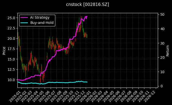 cnstock_002816.SZ_chart