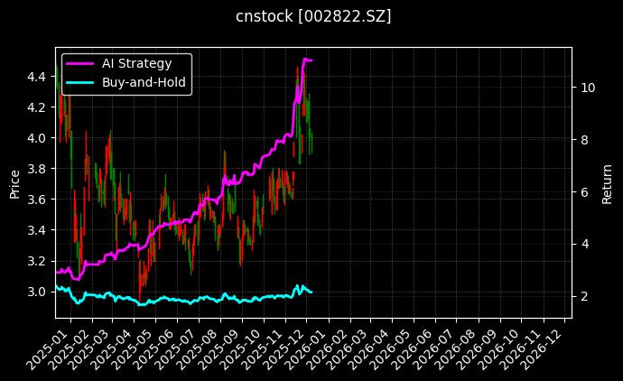 cnstock_002822.SZ_chart