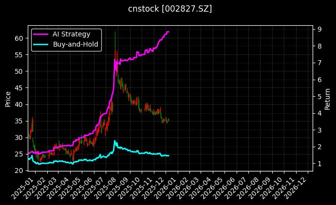 cnstock_002827.SZ_chart