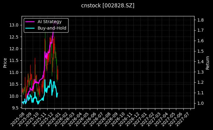 cnstock_002828.SZ_chart