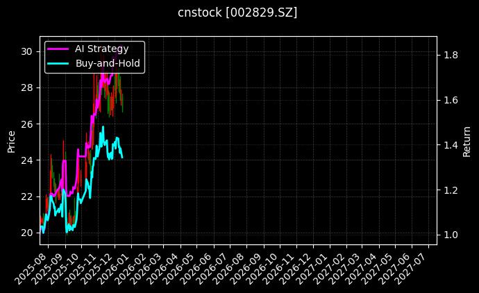 cnstock_002829.SZ_chart