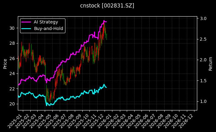 裕同科技[002831.SZ]图表