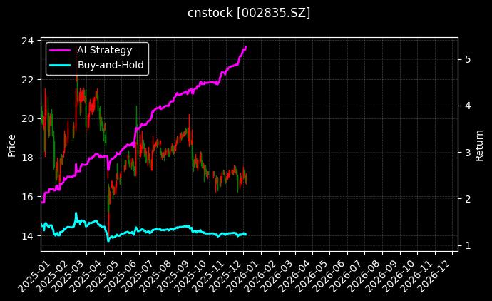 cnstock_002835.SZ_chart