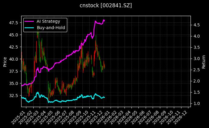 cnstock_002841.SZ_chart