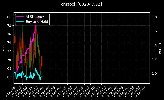 cnstock_002847.SZ_chart