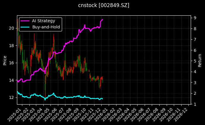 威星智能[002849.SZ]图表