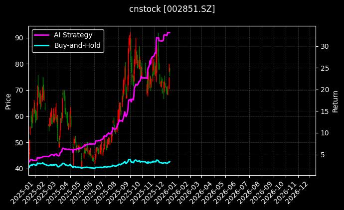 cnstock_002851.SZ_chart