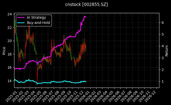 cnstock_002855.SZ_chart