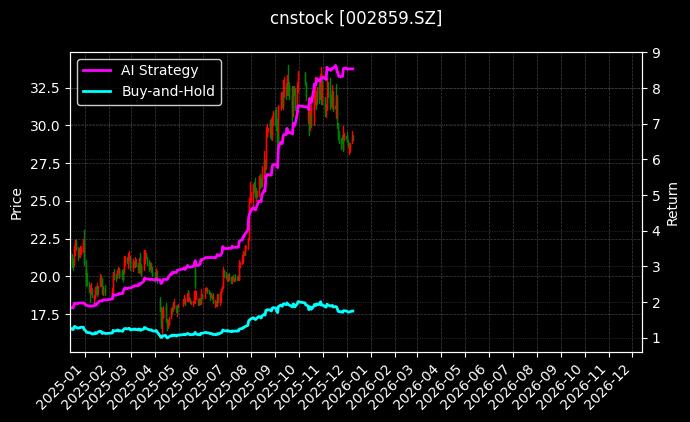 cnstock_002859.SZ_chart