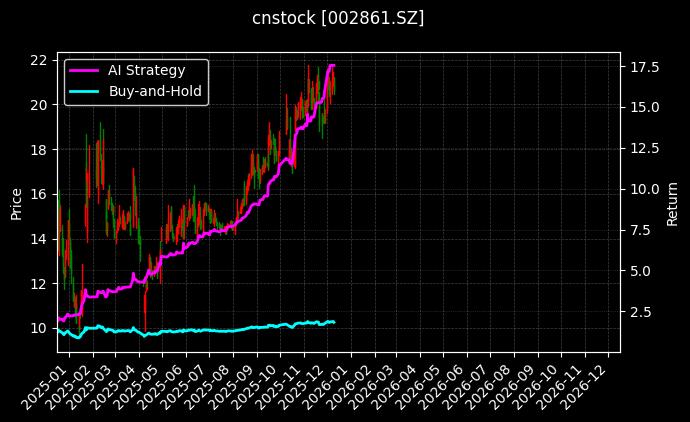 cnstock_002861.SZ_chart