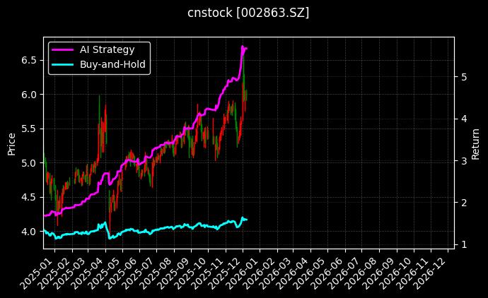 cnstock_002863.SZ_chart